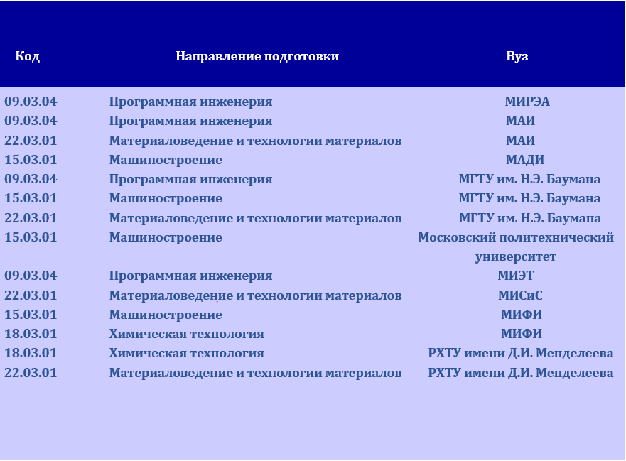 Реестр предприятий в 2025 году. Целевое обучение архитектура список предприятий. целевое обучение омск список предприятий. учебное план бакалавр менеджмент 3 лета. полный список образование поступенчато.